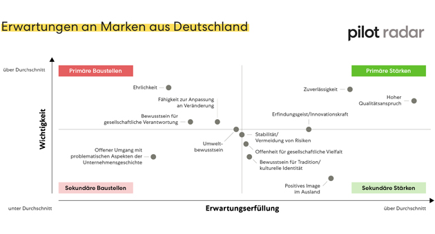 Deutsche erwarten von Marken Zuverlässigkeit und Ehrlichkeit, sehen aber Nachholbedarf - Quelle: Pilot Radar